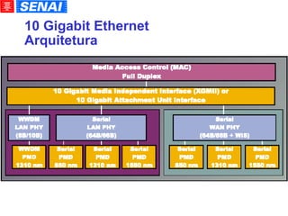 10 Gigabit Ethernet Arquitetura 