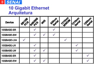 10 Gigabit Ethernet Arquitetura 