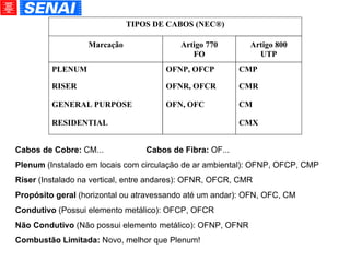 Cabos de Cobre:  CM... Cabos de Fibra:  OF... Plenum  (Instalado em locais com circulação de ar ambiental): OFNP, OFCP, CMP Riser  (Instalado na vertical, entre andares): OFNR, OFCR, CMR Propósito geral  (horizontal ou atravessando até um andar): OFN, OFC, CM Condutivo  (Possui elemento metálico): OFCP, OFCR Não Condutivo  (Não possui elemento metálico): OFNP, OFNR Combustão Limitada:  Novo, melhor que Plenum! 