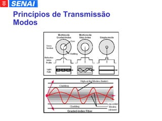 Princípios de Transmissão Modos 