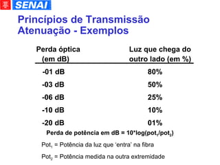 Princípios de Transmissão Atenuação - Exemplos Perda óptica Luz que chega do (em dB) outro lado (em %)‏ -01 dB 80% -03 dB 50% -06 dB 25% -10 dB 10% -20 dB 01% Perda de potência em dB = 10*log(pot 1 /pot 2 )‏ Pot 1  = Potência da luz que ‘entra’ na fibra Pot 2  = Potência medida na outra extremidade 