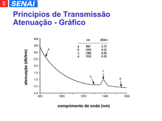 Princípios de Transmissão Atenuação - Gráfico comprimento de onda (nm)‏ atenuação (db/km)‏ 