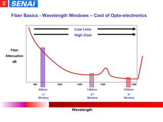 Fiber Basics - Wavelength Windows – Cost of Opto-electronics 800  1000  1200  1400  1600 850nm  1 st  Window 1300nm  2 nd  Window 1550nm  3 rd  Window Fiber Attenuation dB Low Loss High Cost Wavelength 