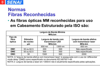 Normas Fibras Reconhecidas As fibras ópticas MM reconhecidas para uso em Cabeamento Estruturado pela ISO são: 