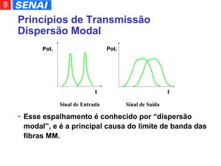 Princípios de Transmissão Dispersão Modal Esse espalhamento é conhecido por “dispersão modal”, e é a principal causa do limite de banda das fibras MM. Sinal de Entrada Sinal de Saída t Pot. t Pot. 