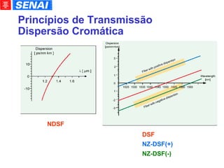 Princípios de Transmissão Dispersão Cromática NDSF DSF NZ-DSF(+)‏ NZ-DSF(-)‏ 