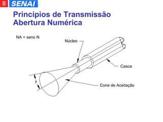Princípios de Transmissão Abertura Numérica Casca Cone de Aceitação Núcleo NA = seno    