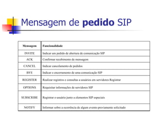 Mensagem de  pedido  SIP Informar sobre a ocorrência de algum evento previamente solicitado NOTIFY Registrar o usuário junto a elementos SIP especiais SUBSCRIBE Requisitar informações de servidores SIP OPTIONS Realizar registros e consultas a usuários em servidores Registrar REGISTER Indicar o encerramento de uma comunicação SIP BYE Indicar cancelamento de pedidos  CANCEL Confirmar recebimento de mensagem  ACK Indicar um pedido de abertura de comunicação SIP INVITE Funcionalidade Mensagem 