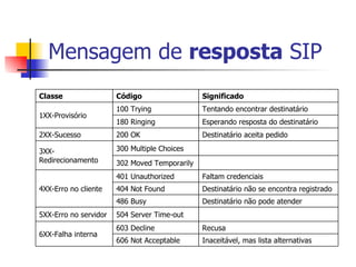 Mensagem de  resposta  SIP Inaceitável, mas lista alternativas 606 Not Acceptable Recusa  603 Decline 6XX-Falha interna  504 Server Time-out 5XX-Erro no servidor  Destinatário não pode atender  486 Busy Destinatário não se encontra registrado  404 Not Found Faltam credenciais  401 Unauthorized 4XX-Erro no cliente  302 Moved Temporarily 300 Multiple Choices 3XX-Redirecionamento  Destinatário aceita pedido  200 OK 2XX-Sucesso  Esperando resposta do destinatário  180 Ringing Tentando encontrar destinatário  100 Trying 1XX-Provisório  Significado  Código Classe 