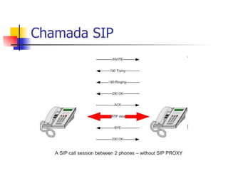 Chamada SIP 