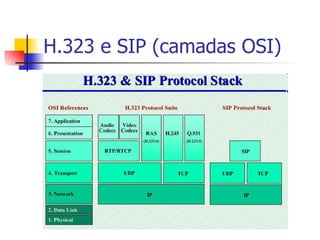H.323 e SIP (camadas OSI) 