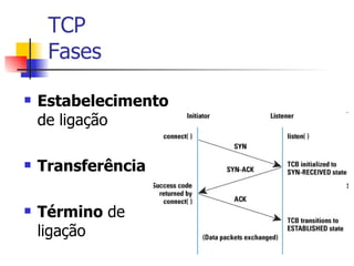 TCP Fases Estabelecimento  de ligação Transferência Término  de ligação 