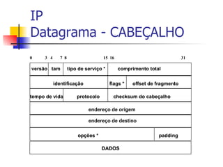 IP Datagrama - CABEÇALHO 0  3  4  7  8  15  16  31  versão  tam  tipo de serviço *  comprimento total identificação  flags *  offset de fragmento tempo de vida  protocolo  checksum do cabeçalho endereço de origem endereço de destino opções *  padding DADOS 