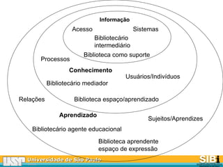 Universidade de São PauloUniversidade de São Paulo
BRASILBRASIL
Conhecimento
Aprendizado
Processos
Usuários/Indivíduos
Biblioteca espaço/aprendizado
Bibliotecário mediador
Relações
Acesso
Informação
Sistemas
Bibliotecário
intermediário
Biblioteca como suporte
Sujeitos/Aprendizes
Bibliotecário agente educacional
Biblioteca aprendente
espaço de expressão
 