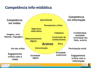 Universidade de São PauloUniversidade de São Paulo
BRASILBRASIL
Competência
em Informação
Engajamento
crítico com a
mídia
Engajamento
crítico com a
informação
Cidadania
Pensamento crítico
Ética
Comunicação
Construção de
conhecimento
Segurança
cibernética
Relacionamentos
digitais
Sociedade
digital
Competência
em mídias
Sociedade
tradicional
Aprendizado
Uso das mídias Participação social
Acesso
Competência Info-midiática
Imagens, sons,
idiomas, linguagens
Credibilidade,
qualidade,
veracidade dos
fatos, autoria
 