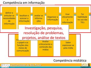 Universidade de São PauloUniversidade de São Paulo
BRASILBRASIL
definir e
articular as
necessidades
de
informação
localizar e
acessar a
informação
avaliar as
informa-
ções
Organizar a
informação
Usar
eticamente
a
informação
Ter
habilidade
no uso das
TICs
Compreender
o papel e as
funções dos
meios de
comunicação
Avaliar
criticamente o
conteúdo das
mídias
Saber
expressar-se
pela mídia
Investigação, pesquisa,
resolução de problemas,
projetos, análise de textos
Competência em informação
Competência midiática
 