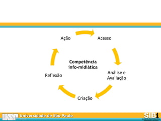 Universidade de São PauloUniversidade de São Paulo
BRASILBRASIL
Competência
info-midiática
 