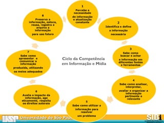 Universidade de São PauloUniversidade de São Paulo
BRASILBRASIL
Ciclo da Competência
em Informação e Mídia
 