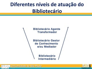 Universidade de São PauloUniversidade de São Paulo
BRASILBRASIL
Diferentes níveis de atuação do
Bibliotecário
Bibliotecário
Intermediário
Bibliotecário Gestor
de Conhecimento
e/ou Mediador
Bibliotecário Agente
Transformador
 