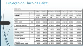 Projeção do Fluxo de Caixa:
 