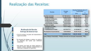 Realização das Receitas:
 