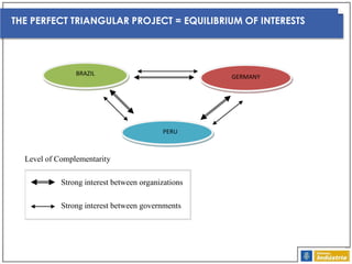 THE PERFECT TRIANGULAR PROJECT = EQUILIBRIUM OF INTERESTS

BRAZIL

GERMANY

PERU

Level of Complementarity
Strong interest between organizations
Strong interest between governments

 