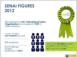 SENAI FIGURES
2012
Recognized by ILO -International Labor
Organization as a model of TVET in
Latin America
+ than 3 million
new students per year
80% employed
Our Challenge:
4 million
enrollments in 2014

More than 58 million workers
qualified over 70 years
817 operational units

 