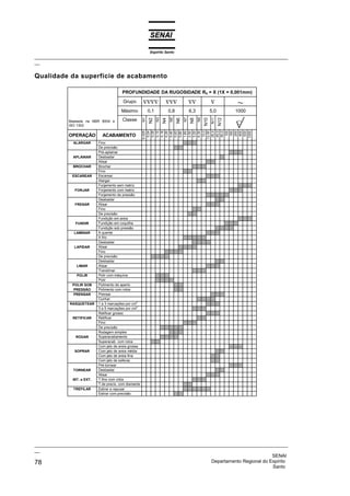 Espírito Santo
_________________________________________________________________________________________________
__

Qualidade da superfície de acabamento

                                           PROFUNDIDADE DA RUGOSIDADE Ra = X (1X = 0,001mm)
                                           Grupo         ∇∇∇∇             ∇∇∇                 ∇∇               ∇           ~
                                          Máximo              0,1             0,8             6,3              5,0         1000




                                                         N1


                                                                    N3


                                                                              N5


                                                                                         N7


                                                                                                    N9


                                                                                                               N11
                                                                                                         N10


                                                                                                                     N12
                                                              N2


                                                                         N4


                                                                                    N6


                                                                                              N8
             Baseada na NBR 8004 e         Classe
             ISO 1302




                                                         0,025

                                                          0,05

                                                          0,16



                                                          0,63




                                                          10,0
                                                         12,50

                                                          40,0
                                                          50,0
                                                          0,04

                                                          0,10

                                                          0,20




                                                          6,30



                                                          25,0



                                                           100
                                                           160
                                                           250
                                                           400
                                                           630
                                                         1000
                                                          0,40

                                                          0,80
                                                          1,60
                                                          2,50
                                                          3,20
             OPERAÇÃO          ACABAMENTO
               ALARGAR       Fino
                             De precisão
                             Pré-aplainar
               APLAINAR      Desbastar
                             Alisar
               BROCHAR       Brochar
                             Fino
               ESCAREAR      Escarear
                             Alargar
                             Forjamento sem matriz
                FORJAR       Forjamento com matriz
                             Forjamento de pressão
                             Desbastar
                FRESAR       Alisar
                             Fino
                             De precisão
                             Fundição em areia
                FUNDIR       Fundição em coquilha
                             Fundição sob pressão
               LAMINAR       A quente
                             A frio
                             Desbastar
               LAPIDAR       Alisar
                             Fino
                             De precisão
                             Desbastar
                 LIMAR       Alisar
                             Translimar
                 POLIR       Polir com máquina
                             Polir
               POLIR SOB     Polimento de aperto
               PRESSÃO       Polimento com rolos
               PRENSAR       Prensar
                             Cunhar
                                                    2
              RASQUETEAR     1 a 3 marcações por cm
                                                    2
                             3 a 5 marcações por cm
                             Retificar grosso
               RETIFICAR     Retificar
                             Fino
                             De precisão
                             Rodagem simples
                RODAR        Superacabamento
                             Superacab. com rolos
                             Com jato de areia grossa
                SOPRAR       Com jato de areia média
                             Com jato de areia fina
                             Com jato de esferas
                             Pré-tornear
               TORNEAR       Desbastar
                             Alisar
               INT. e EXT.   T.fino com vídia
                             T.de precis. com diamante
               TREFILAR      Estirar e repuxar
                             Estirar com precisão




_________________________________________________________________________________________________
__
                                                                                              SENAI
78                                                                  Departamento Regional do Espírito
                                                                                              Santo
 