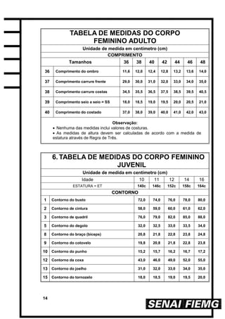 14
6. TABELA DE MEDIDAS DO CORPO FEMININO
JUVENIL
Unidade de medida em centímetro (cm)
Idade 10 11 12 14 16
ESTATURA = ET 140c 146c 152c 158c 164c
CCOONNTTOORRNNOO
1 Contorno do busto 72,0 74,0 76,0 78,0 80,0
2 Contorno de cintura 58,0 59,0 60,0 61,0 62,0
3 Contorno de quadril 76,0 79,0 82,0 85,0 88,0
5 Contorno do degolo 32,0 32,5 33,0 33,5 34,0
8 Contorno do braço (bíceps) 20,8 21,8 22,8 23,8 24,8
9 Contorno do cotovelo 19,8 20,8 21,8 22,8 23,8
10 Contorno do punho 15,2 15,7 16,2 16,7 17,2
12 Contorno da coxa 43,0 46,0 49,0 52,0 55,0
13 Contorno do joelho 31,0 32,0 33,0 34,0 35,0
15 Contorno do tornozelo 18,0 18,5 19,0 19,5 20,0
TABELA DE MEDIDAS DO CORPO
FEMININO ADULTO
Unidade de medida em centímetro (cm)
COMPRIMENTO
Tamanhos 36 38 40 42 44 46 48
36 Comprimento do ombro 11,6 12,0 12,4 12,8 13,2 13,6 14,0
37 Comprimento carrure frente 29,0 30,0 31,0 32,0 33,0 34,0 35,0
38 Comprimento carrure costas 34,5 35,5 36,5 37,5 38,5 39,5 40,5
39 Comprimento seio a seio = SS 18,0 18,5 19,0 19,5 20,0 20,5 21,0
40 Comprimento do costado 37,0 38,0 39,0 40,0 41,0 42,0 43,0
Observação:
 Nenhuma das medidas inclui valores de costuras.
 As medidas de altura devem ser calculadas de acordo com a medida de
estatura através de Regra de Três.
 