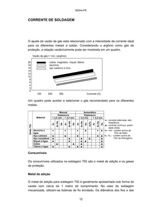 SENAI-PE 
CORRENTE DE SOLDAGEM 
O ajuste da vazão de gás está relacionado com a intensidade de corrente ideal para os diferentes metais a soldar. Considerando o argônio como gás de proteção, a relação vazão/corrente pode ser mostrada em um quadro. 
100 200 300 Corrente (A) 
Um quadro pode auxiliar a selecionar o gás recomendado para os diferentes metais. 
Vazão de gás l / min. (argônio) 20 cobre, magnésio, níquel, titânio 18 alumínio 16 aço carbono e inox 14 12 10 8 6 4 2 0 
Solda TIG 
Material 
Manual 
Automática 
Espessura 
Espessura 
� 3,2 mm 
> 3,2 mm 
� 3,2 mm 
> 3,2 mm 
Ar 
Ar-He 
He 
Ar 
Ar-He 
He 
Ar 
Ar-He 
He 
A2 H2 
Ar 
Ar-He 
He 
Alumínio e ligas 
� 
� 
� 
� 
� 
� 
Aço carbono 
� 
� 
� 
� 
� 
Aço inoxidável 
� 
� 
� 
� 
� 
Níquel e ligas 
� 
� 
� 
� 
� 
Cobre 
� 
� 
� 
� 
Titânio e ligas 
� 
� 
� 
� 
� 
� -corrente alternada, alta freqüência 
�-corrente contínua, polaridade direta Ar -He -contém acima de 75% de Hélio 
A2 -H2 -contém acima de 15% de Hidrogênio 
Consumíveis 
Os consumíveis utilizados na soldagem TIG são o metal de adição e os gases de proteção. 
Metal de adição 
O metal de adição para soldagem TIG é geralmente apresentado sob forma de vareta com cerca de 1 metro de comprimento. No caso de soldagem mecanizada, utilizam-se bobinas de fio enrolado. Os diâmetros dos fios e das 
12 
 