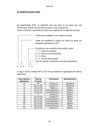 SENAI-PE 
CLASSIFICAÇÃO AWS 
Na classificação AWS, os eletrodos para aço doce ou de baixa liga, são identificados através de uma letra e quatro ou cinco algarismos. Vamos conhecer o significado da letra e dos algarismos do seguinte exemplo: 
Vareta para soldagem a arco elétrico manual 
Limite de resistência à tração em milhar de libras por polegada quadrada (lb / pol2) 
Posição em que o eletrodo pode soldar, sendo: 1 – 1 -Todas as posições 2 – 2 -Plana e horizontal (filete) 3 – 3 -Plana 4 – 4 -Vertical descendente Tipo de corrente, polaridade e tipo de revestimento 
E60 10 
A seguir, temos a tabela AWS A. 51-78 que esclarece o significado dos últimos algarismos. 
Dois últimos algarismos 
Tipo de corrente 
Polaridade 
Revestimento 
10 
CC 
Inversa (+) 
Celulósico 
11 
CC ou CA 
Inversa (+) 
Celulósico 
12 
CC ou CA 
Direta (-) 
Rutílico 
13 
CC ou CA 
Inversa/Direta (+ -) 
Rutílico 
14 
CC ou CA 
Inversa/Direta (+ -) 
Rutílico 
15 
C 
Inversa (+) 
Básico 
16 
CC ou CA 
Inversa (+) 
Básico 
18 
CC ou CA 
Inversa/Direta (+ -) 
Básico 
20 
CC ou CA 
Inversa/Direta (+ -) 
Ácido 
24 
CC ou CA 
Inversa/Direta (+ -) 
Rutílico 
27 
CC ou CA 
Inversa/Direta (+ -) 
Ácido 
28 
CC ou CA 
Inversa (+) 
Básico 
25 
 