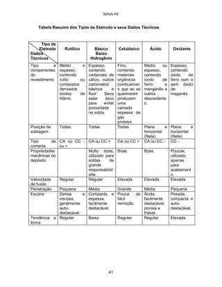 SENAI-PE 
Tabela Resumo dos Tipos de Eletrodo e seus Dados Técnicos 
Tipo de Eletrodo Dados Técnicos 
Rutílico 
Básico Baixo Hidrogênio 
Celulósico 
Ácido 
Oxidante 
Tipo e componentes do revestimento 
Médio e espesso, contendo rutilo ou compostos derivados óxidos de titânio. 
Espesso, contendo carbonato de cálcio, outros carbonatos básicos e fluor. Deve estar seco para evitar porosidade na solda. 
Fino, contendo materiais orgânicos combustívei s que ao se queimarem produzem uma camada espessa de gás protetor. 
Médio ou espesso, contendo óxido de ferro e manganês e outros desoxidante s. 
Espesso, contendo óxido de ferro com o sem óxido de maganês. 
Posição de soldagem 
Todas 
Todas 
Todas 
Plana e horizontal (filete) 
Plana e horizontal (filete) 
Tipo de corrente 
CA ou CC - ou + 
CA ou CC + 
CA ou CC + 
CA ou CC CC 
- 
Propriedades 
Muito boas, 
Boas 
Boas 
Poucas, 
mecânicas do 
utilizado para 
utilizado 
depósito 
soldas de grande responsabilid ade. 
apenas para acabament o. 
Velocidade de fusão 
Regular 
Regular 
Elevada 
Elevada 
Elevada 
Penetração 
Pequena 
Média 
Grande 
Média 
Pequena 
Escória 
Densa e viscosa, geralmente autodestacável. 
Compacta e espessa, facilmente destacável. 
Pouca, de fácil remoção. 
Ácida, facilmente destacável; porosa e friável. 
Pesada, compacta e autodestacável. 
Tendência a trinca 
Regular 
Baixa 
Regular 
Regular 
Elevada 
41 
 
