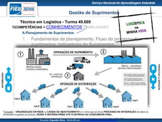 Gestão de Suprimentos
Técnico em Logística - Turma 49.669
Docente: Expedito Silva SIGA-ME em http://pt.slideshare.net/expeditogsilva
1MAGALHÃES, André. Gestão da Cadeia de Suprimentos/Eduardo Magalhães… [et al.]. RJ: Editora FGV, 2013
*Conceito1: ORGANIZAÇÃO EM REDE ou CADEIA DE ABASTECIMENTO é o nome que se dá ao PROCESSO DE INTEGRAÇÃO de todos os
envolvidos na gestão do produto, DESDE A MATÉRIA-PRIMA ATÉ A ENTREGA AO CONSUMIDOR FINAL.
PRODUTOSouSERVIÇOS
INFORMAÇÕES
OPERAÇÃO DE SUPRIMENTO
7)COMPETÊNCIAS = CONHECIMENTOS + HABILIDADES
A.Planejamento de Suprimentos
1. Fundamentos de planejamento, Fluxo do processo de
suprimentos, Indicadores de Suprimentos
 