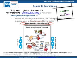 Gestão de Suprimentos
Técnico em Logística - Turma 49.669
Docente: Expedito Silva SIGA-ME em http://pt.slideshare.net/expeditogsilva
PRODUÇÃO
CENTRO
DE
DISTRIBUIÇÃO
RESTAURANT
E
COMÉRCIO
VAREJISTA
PREPARO
DOMÉSTICO
USO
COMERCIAL
CONSUMO
DOMÉSTICO
CONSUMO
COMERCIAL
DISTRIBUIÇÃO
TRANSFERÊNCIA
PROCESSAMENTO
*Conceito1: ORGANIZAÇÃO EM REDE ou CADEIA DE ABASTECIMENTO é o nome que se dá ao PROCESSO DE INTEGRAÇÃO de todos os
envolvidos na gestão do produto, DESDE A MATÉRIA-PRIMA ATÉ A ENTREGA AO CONSUMIDOR FINAL.
1MAGALHÃES, André. Gestão da Cadeia de Suprimentos/Eduardo Magalhães… [et al.]. RJ: Editora FGV, 2013
MACRO-PROCESSO LOGÍSTICO
PRODUTOSouSERVIÇOS
INFORMAÇÕES
Cadeia de Suprimento de Laticínios
7)COMPETÊNCIAS = CONHECIMENTOS + HABILIDADES
A.Planejamento de Suprimentos
1. Fundamentos de planejamento, Fluxo do processo de
suprimentos, Indicadores de Suprimentos
 