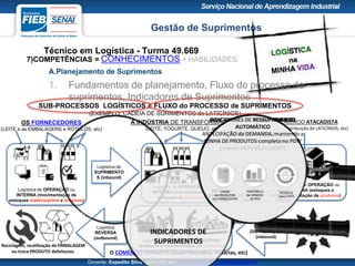 Gestão de Suprimentos
Técnico em Logística - Turma 49.669
Docente: Expedito Silva SIGA-ME em http://pt.slideshare.net/expeditogsilva
15
SUB-PROCESSOS LOGÍSTICOS & FLUXO do PROCESSO de SUPRIMENTOS
(EXEMPLO: CADEIA DE SURIMENTOS de LATICÍNIOS)
Logística de
SUPRIMENTO
S (inbound)
Logística de OPERAÇÃO ou
INTERNA (estoques e
movimentação de produtos)
O COMÉRCIO ATACADISTA
(Centro de Distribuição de LATICÍNIOS, etc)
Logística de
DISTRIBUIÇÃO
(outbound)
Logística de
DISTRIBUIÇÃO
(inbound)
Logística
REVERSA
(outbound)
Logística de OPERAÇÃO ou
INTERNA (movimentação de
estoques matéria-prima e insumos)
OS FORNECEDORES
(LEITE e as EMBALAGENS e RÓTULOS, etc)
Logística de OPERAÇÃO ou
INTERNA (movimentação e
estoques de produtos)
A INDÚSTRIA DE TRANSFORMAÇÃO
(LEITE, YOGURTE, QUEIJO, etc)
Logística de OPERAÇÃO ou INTERNA
(estoques e movimentação de produtos)
O COMÉRCIO VAREJISTA (Supermercados, Padarias, etc)
Reciclagem, reutilização de EMBALAGEM
ou troca PRODUTO defeituoso.
7)COMPETÊNCIAS = CONHECIMENTOS + HABILIDADES
A.Planejamento de Suprimentos
1. Fundamentos de planejamento, Fluxo do processo de
suprimentos, Indicadores de Suprimentos
INDICADORES DE
SUPRIMENTOS
INDICADORES DE RESSUPRIMENTO:
RESSUPRIMENTO CONTÍNUO
MONITORAMENTO do ESTOQUE do PDV
SAÍDA DO
ESTOQUE
DO PDV
ENTRADA
PEDIDO
NO DISTRIBUIDOR
PROGRAMAÇÃO
ENTREGA
ao PDV
INDICADORES DE RESSUPRIMENTO:
RESPOSTA RÁPIDA
MONITORAMENTO de vendas de cada
produto INDIVIDUALMENTE
ENTREGA
DISTRIBUIDOR
AO PDV
VENDA
DO PRODUTO
NO PDV
SAÍDA
DO PRODUTO
DO PDV
INDICADORES DE RESSUPRIMENTO
AUTOMÁTICO
ANTECIPAÇÃO da DEMANDA, mantendo a
LINHA DE PRODUTOS completa no PDV
LINHA
de PRODUTOS
do FORNECEDOR
HISTÓRICO
de VENDAS
do PDV
PEDIDOS
para o PDV
 