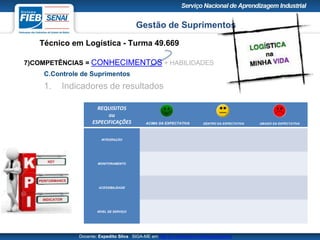 Gestão de Suprimentos
Técnico em Logística - Turma 49.669
Docente: Expedito Silva SIGA-ME em http://pt.slideshare.net/expeditogsilva
7)COMPETÊNCIAS = CONHECIMENTOS + HABILIDADES
C.Controle de Suprimentos
1. Indicadores de resultados
REQUISITOS
ou
ESPECIFICAÇÕES ACIMA DA EXPECTATIVA DENTRO DA EXPECTATIVA ABAIXO DA EXPECTATIVA
INTEGRAÇÃO
MONITORAMENTO
ACESSIBILIDADE
NÍVEL DE SERVIÇO
 