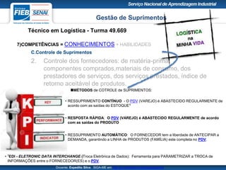 Gestão de Suprimentos
Técnico em Logística - Turma 49.669
Docente: Expedito Silva SIGA-ME em http://pt.slideshare.net/expeditogsilva
7)COMPETÊNCIAS = CONHECIMENTOS + HABILIDADES
C.Controle de Suprimentos
2. Controle dos fornecedores: de matéria-prima,
componentes comprados,materiais de consumo, dos
prestadores de serviços, dos serviços prestados, índice de
retorno aceitável de produtos.
MÉTODOS de COTROLE de SUPRIMENTOS:
• RESSUPRIMENTO CONTÍNUO - O PDV (VAREJO) é ABASTECIDO REGULARMENTE de
acordo com as saídas do ESTOQUE1
• RESPOSTA RÁPIDA: O PDV (VAREJO) é ABASTECIDO REGULARMENTE de acordo
com as saídas do PRODUTO
• RESSUPRIMENTO AUTOMÁTICO: O FORNECEDOR tem a liberdade de ANTECIPAR a
DEMANDA, garantindo a LINHA de PRODUTOS (FAMÍLIA) este completa no PDV.
• 1EDI - ELETRONIC DATA INTERCHANGE (Troca Eletrônica de Dados): Ferramenta para PARAMETRIZAR a TROCA de
INFORMAÇÕES entre o FORNECEDOR(ES) e o PDV.
 