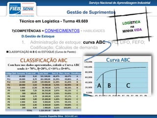 Gestão de Suprimentos
Técnico em Logística - Turma 49.669
Docente: Expedito Silva SIGA-ME em http://pt.slideshare.net/expeditogsilva
CLASSIFICAÇÃO A B C do ESTOQUE (Curva de Pareto)
7)COMPETÊNCIAS = CONHECIMENTOS + HABILIDADES
D.Gestão de Estoque
1. Administração de estoque: curva ABC, FIFO, LIFO, FEFO;
Codificação; Cálculos de demanda
 