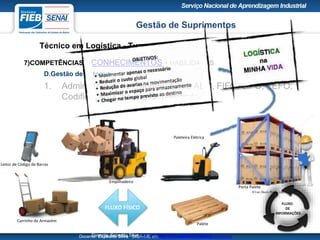 Gestão de Suprimentos
Técnico em Logística - Turma 49.669
Docente: Expedito Silva SIGA-ME em http://pt.slideshare.net/expeditogsilva
7)COMPETÊNCIAS = CONHECIMENTOS + HABILIDADES
D.Gestão de Estoque
1. Administração de estoque: curva ABC, FIFO, LIFO, FEFO;
Codificação; Cálculos de demanda
65
Docente: Expedito Silva http://pt.slideshare.net/expeditogsilva
FLUXO FÍSICO
Paleteira Elétrica
Leitor de Código de Barras
Empilhadeira
Palete
Carrinho de Armazém
Porta Palete
FLUXO
DE
INFORMAÇÕES
 
