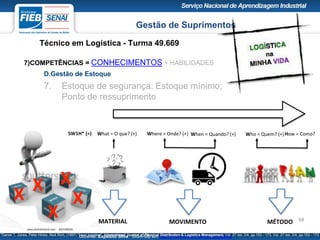 Gestão de Suprimentos
Técnico em Logística - Turma 49.669
Docente: Expedito Silva SIGA-ME em http://pt.slideshare.net/expeditogsilva
68
*Daniel T. Jones, Peter Hines, Nick Rich, (1997) "Lean logistics", International Journal of Physical Distribution & Logistics Management, Vol. 27 Iss: 3/4, pp.153 - 173, Vol. 27 Iss: 3/4, pp.153 - 173
What = O que? (+)
MATERIAL
Who = Quem? (+)How = Como?
MÉTODO
Where = Onde? (+) When = Quando? (+)
MOVIMENTO
5W1H* (=)
XX
X
X X
7)COMPETÊNCIAS = CONHECIMENTOS + HABILIDADES
D.Gestão de Estoque
7. Estoque de segurança: Estoque mínimo;
Ponto de ressuprimento
 