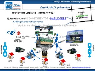 Gestão de Suprimentos
Técnico em Logística - Turma 49.669
Docente: Expedito Silva SIGA-ME em http://pt.slideshare.net/expeditogsilva
6)COMPETÊNCIAS = CONHECIMENTOS + HABILIDADES
A.Planejamento de Suprimentos
1. Aplicar os níveis de planejamento de suprimentos
75
SERVIÇOS
INFORMAÇÕES
ALUNO
SKU A1
ALUNO
SKU A2 ALUNO
SKU C3
ALUNO
SKU E1
ALUNO
SKU E2
ESTAÇÃO DE
TRANSBORDO
“LAPA”
ESCOLA
ESTOQUE “SENAI”
SKUs “A1 até “E28”
TRABALHO
ESTOQUE “CCR”
SKUs “A1, A3; A5”
©Programa “Você S/A”. Criação intelectual Cultural Broker - O seu intérprete entre diferentes culturas de negócios: http://www.culturalbroker.com.br
 