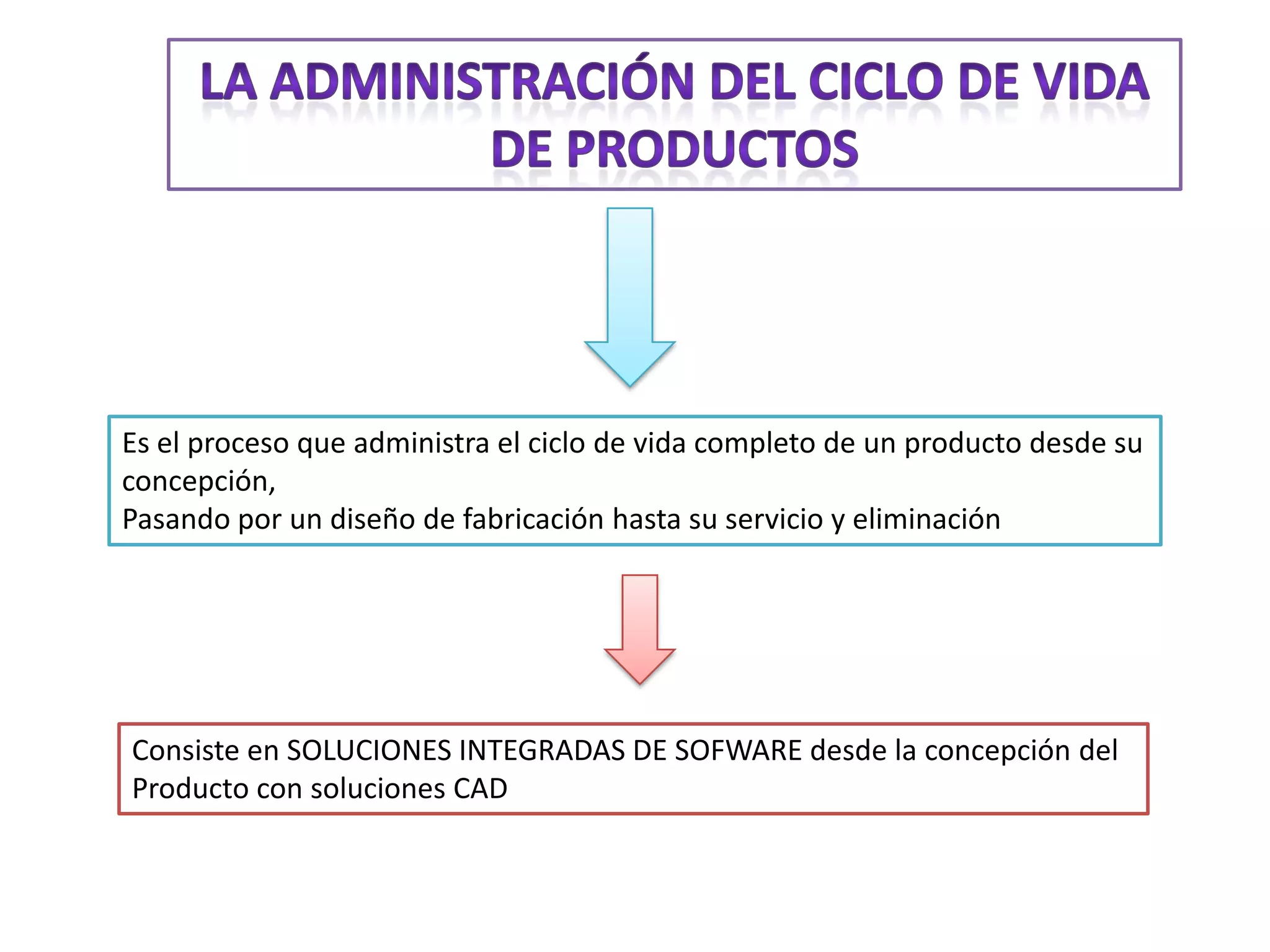 La administración del ciclo de vida de productos Es el proceso que administra el ciclo de vida completo de un producto desde su concepción,Pasando por un diseño de fabricación hasta su servicio y eliminación  Consiste en SOLUCIONES INTEGRADAS DE SOFWARE desde la concepción del Producto con soluciones CAD
