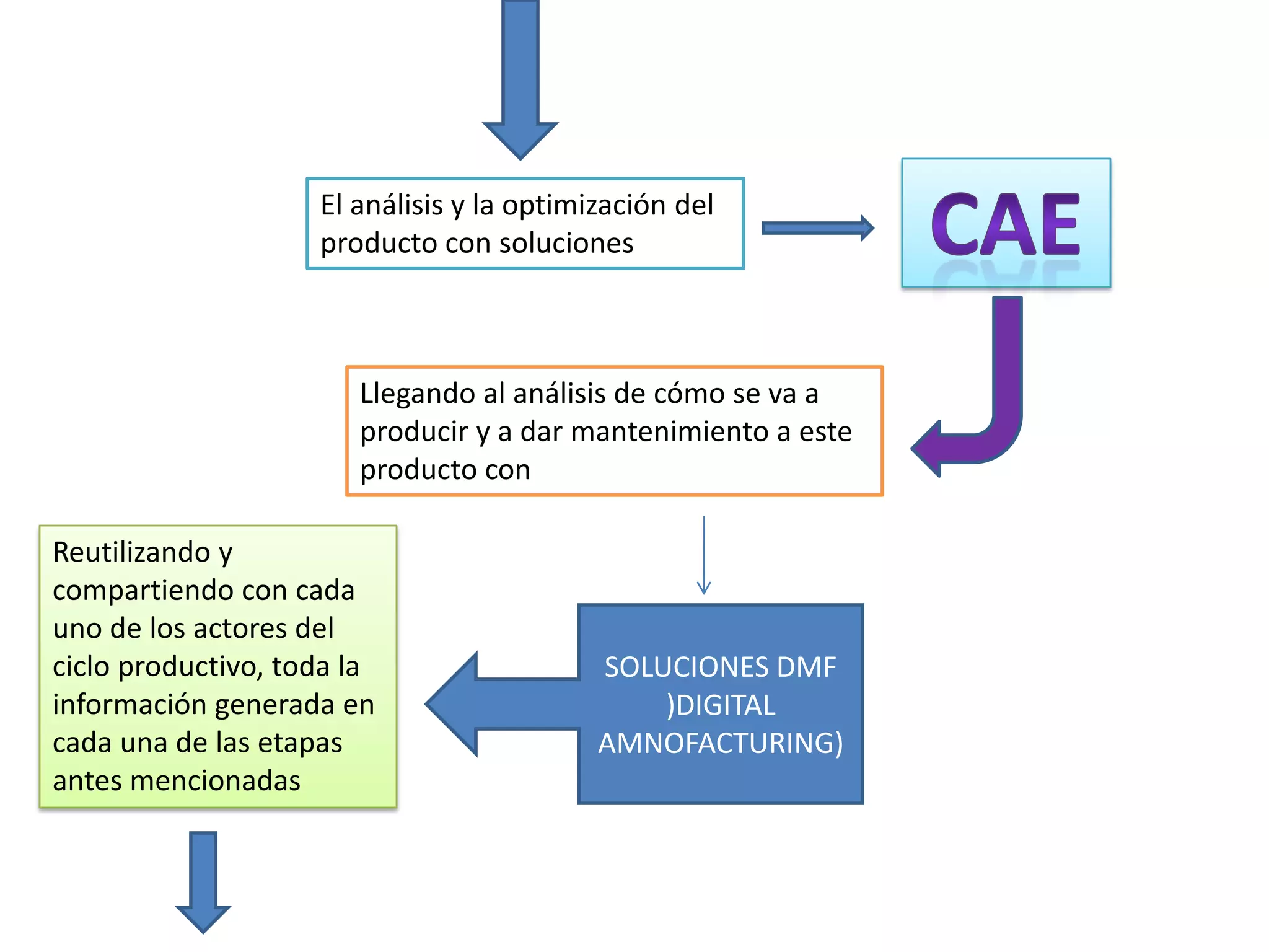 caeEl análisis y la optimización del producto con soluciones Llegando al análisis de cómo se va a producir y a dar mantenimiento a este producto conReutilizando y compartiendo con cada uno de los actores del ciclo productivo, toda la información generada en cada una de las etapas antes mencionadas SOLUCIONES DMF )DIGITAL AMNOFACTURING)