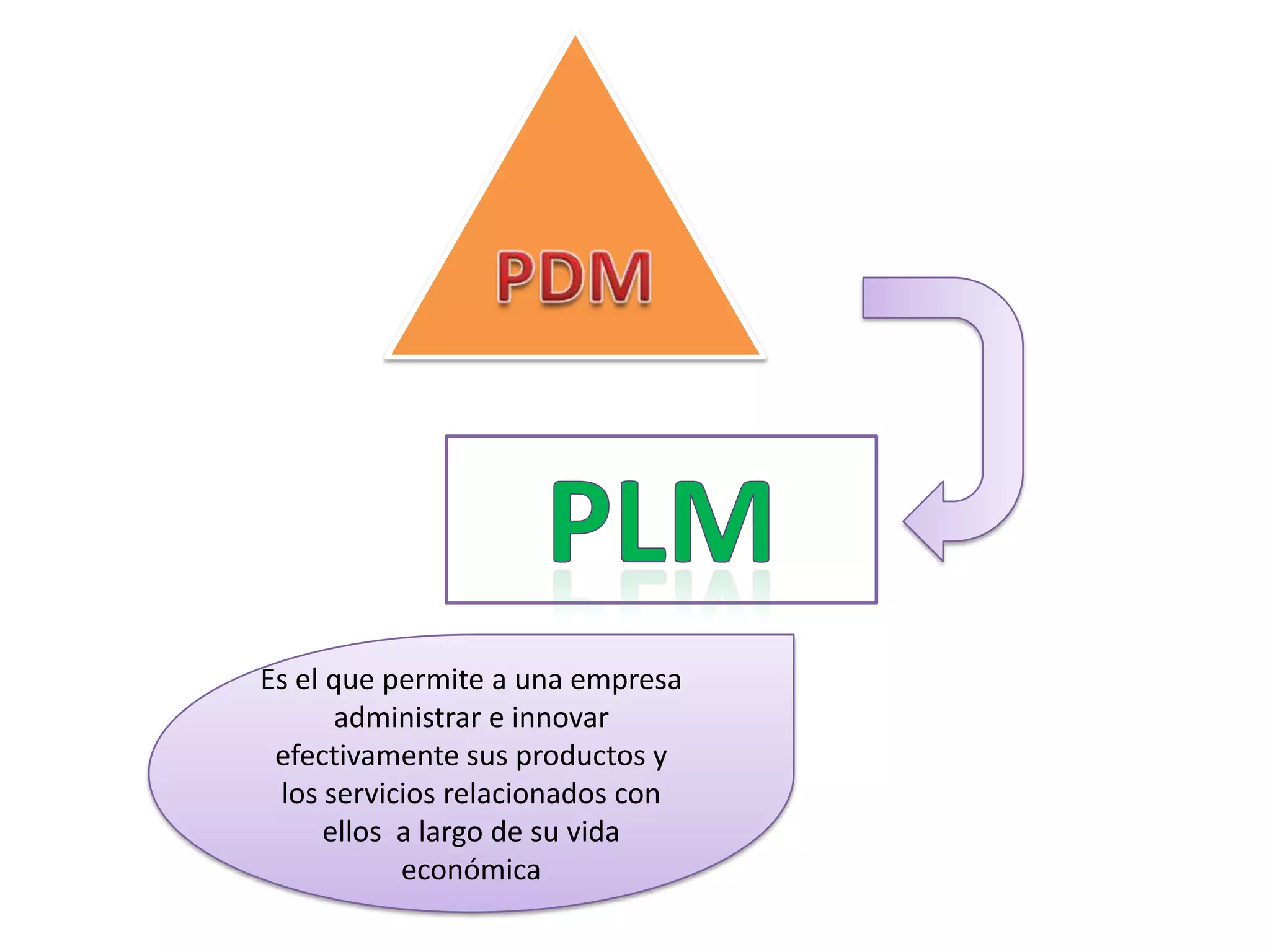 PDMPDMPLMEs el que permite a una empresa administrar e innovar efectivamente sus productos y los servicios relacionados con ellos  a largo de su vida económica