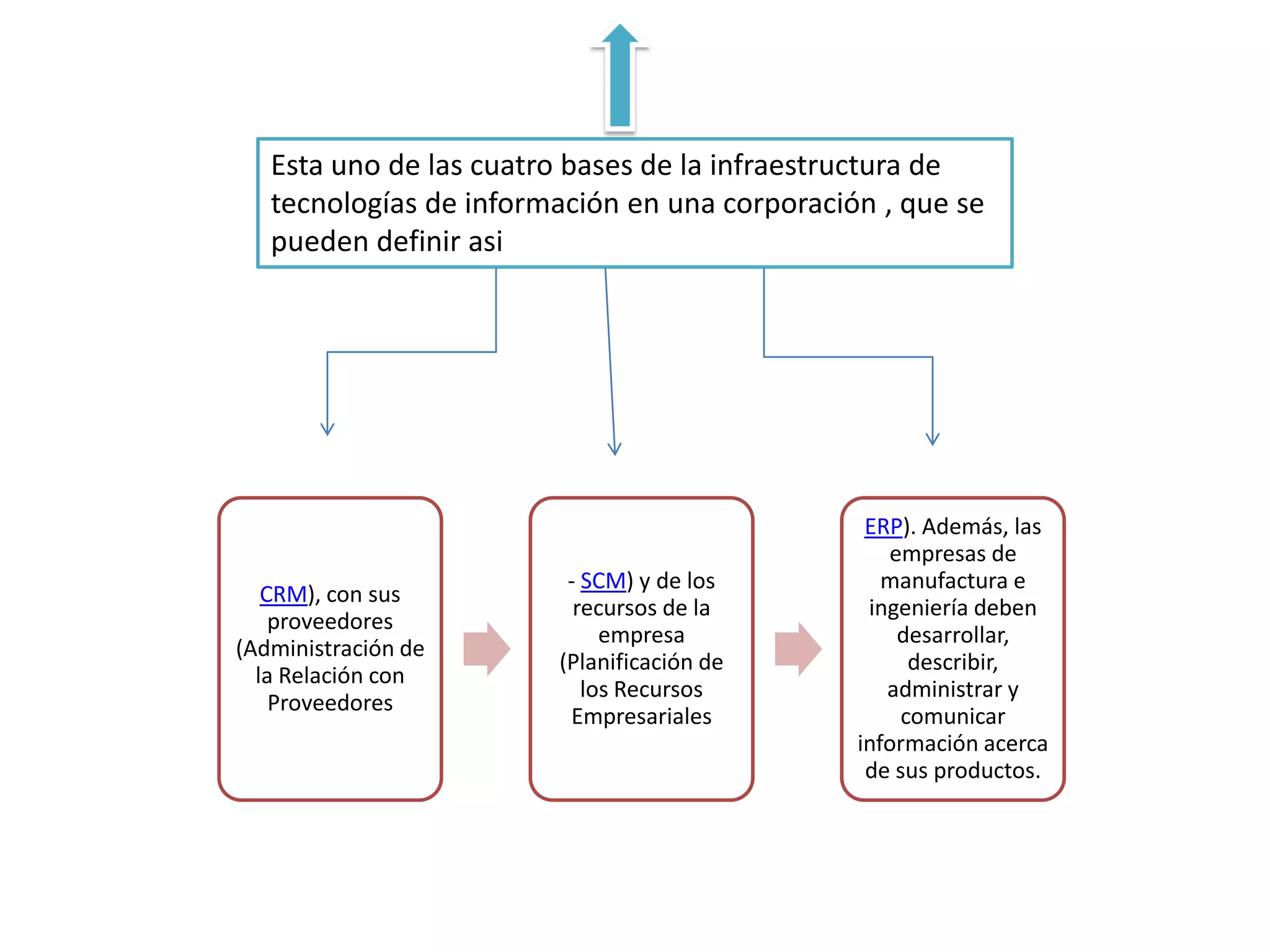 Esta uno de las cuatro bases de la infraestructura de tecnologías de información en una corporación , que se pueden definir asi