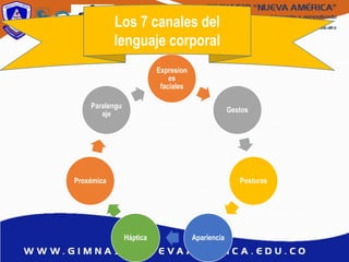 Los 7 canales del
lenguaje corporal
Expresion
es
faciales
Gestos
Posturas
AparienciaHáptica
Proxémica
Paralengu
aje
 