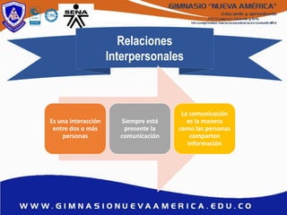 Relaciones
Interpersonales
Es una interacción
entre dos o más
personas
Siempre está
presente la
comunicación
La comunicación
es la manera
como las personas
comparten
información
 