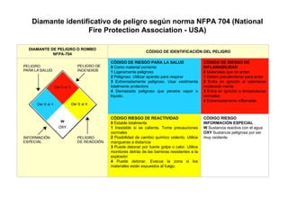 Diamante identificativo de peligro según norma NFPA 704 (National Fire Protection Association - USA) CÓDIGO RIESGO INFORMACIÓN ESPECIAL   W  Sustancia reactiva con el agua OXY  Sustancia peligrosa por ser muy oxidante. CÓDIGO RIESGO DE REACTIVIDAD   0  Estable totalmente 1  Inestable si se calienta. Tome precauciones normales 2  Posibilidad de cambio químico violento. Utilice mangueras a distancia 3  Puede detonar por fuerte golpe o calor. Utilice monitores detrás de las barreras resistentes a la explosión 4  Puede detonar. Evacue la zona si los materiales están expuestos al fuego. CÓDIGO DE RIESGO DE INFLAMABILIDAD   0  Materiales que no arden 1  Deben precalentarse para arder 2  Entra en ignición al calentarse moderada mente 3  Entra en ignición a temperaturas normales 4  Extremadamente inflamable. CÓDIGO DE RIESGO PARA LA SALUD   0  Como material corriente 1  Ligeramente peligroso 2  Peligroso. Utilizar aparato para respirar 3  Extremadamente peligroso. Usar vestimenta totalmente protectora 4  Demasiado peligroso que penetre vapor o líquido. CÓDIGO DE IDENTIFICACIÓN DEL PELIGRO DIAMANTE DE PELIGRO O ROMBO NFPA-704 