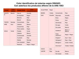 Color identificativo de tuberías según DIN2403.  Con asterisco los productos difieren de la UNE-1063 Fluido  Color básico Estado fluido Color complementario ACEITES Marrón Gas-oil Amarillo De alquitrán Negro Bencina Rojo Benzol Blanco *ÁCIDO Naranja Concentrado Rojo AIRE Azul Caliente Blanco Comprimido Rojo Polvo carbón Negro AGUA Verde Potable Verde Caliente Blanco Condensada Amarillo A presión Rojo Salada Naranja Uso industrial Negro Residual Negro + Negro ALQUITRAN Negro     BASES Violeta Concentrado Rojo GAS Amarillo Depurado Amarillo Bruto Negro Pobre Azul Alumbrado Rojo De agua Verde De aceite Marrón Acetileno* Blanco + Blanco Ácido carbónico* Negro + Negro Oxígeno* Azul + Azul Hidrógeno* Rojo + Rojo Nitrógeno* Verde +Verde Amoníaco* Violeta +Violeta VACIO Gris     VAPOR Rojo De alta Blanco De escape Verde 