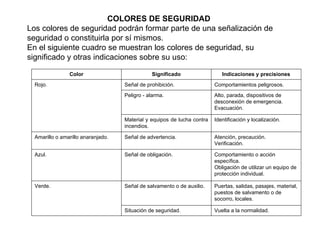 COLORES DE SEGURIDAD Los colores de seguridad podrán formar parte de una señalización de seguridad o constituirla por sí mismos.  En el siguiente cuadro se muestran los colores de seguridad, su significado y otras indicaciones sobre su uso:  Color Significado Indicaciones y precisiones Rojo. Señal de prohibición. Comportamientos peligrosos. Peligro - alarma. Alto, parada, dispositivos de desconexión de emergencia.  Evacuación. Material y equipos de lucha contra incendios. Identificación y localización. Amarillo o amarillo anaranjado. Señal de advertencia. Atención, precaución.  Verificación. Azul. Señal de obligación. Comportamiento o acción específica.  Obligación de utilizar un equipo de protección individual. Verde. Señal de salvamento o de auxilio. Puertas, salidas, pasajes, material, puestos de salvamento o de socorro, locales. Situación de seguridad. Vuelta a la normalidad. 